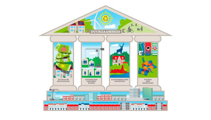 Arnhemse woonprincipes